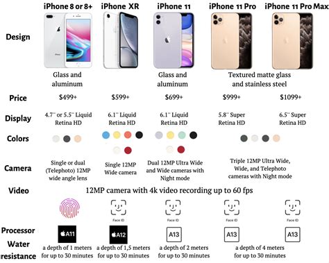 Apple iPhone 11 specs compared to Apple iPhone 11 Pro. Detailed up-do-date specifications shown side by side.
